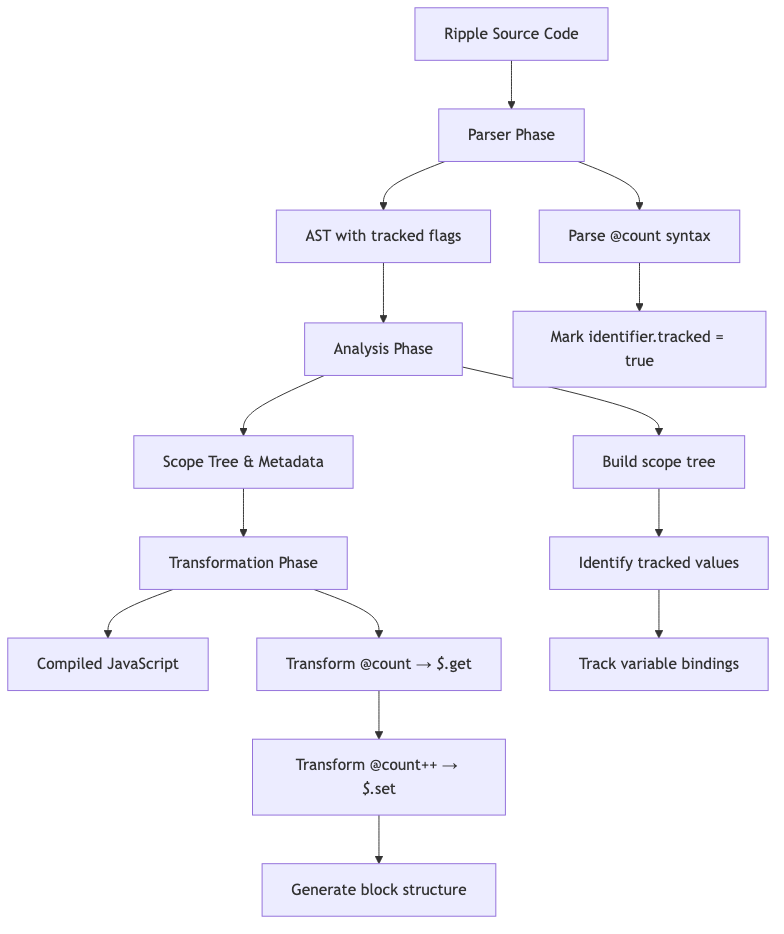 Compilation Pipeline