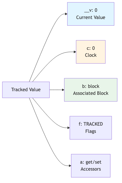 Tracked Value Structure