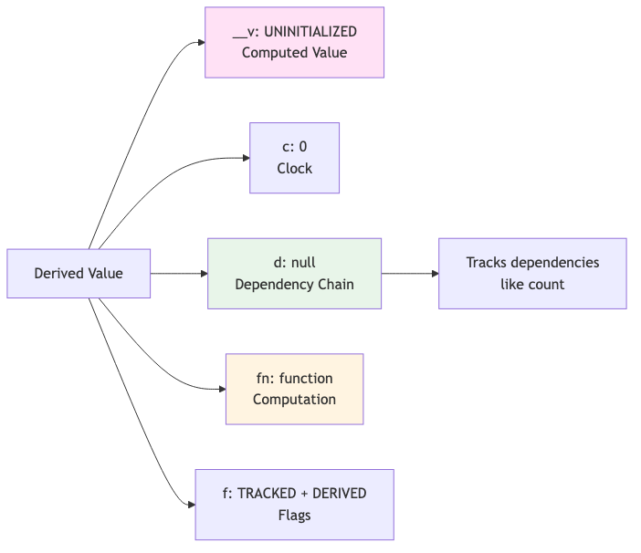 Derived Value Structure