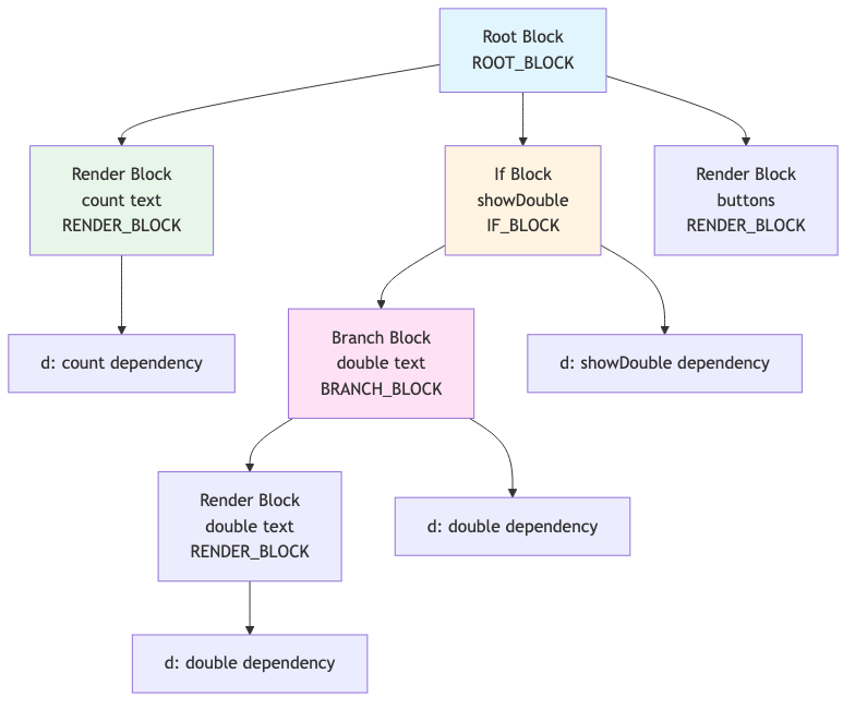 Block Tree Structure