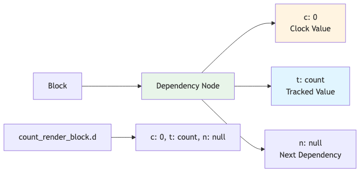 Dependency Chain Structure