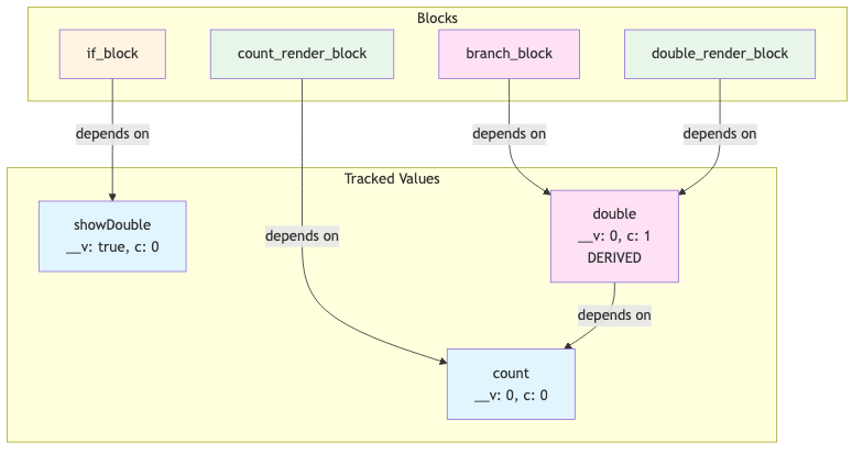 Complete Dependency Graph