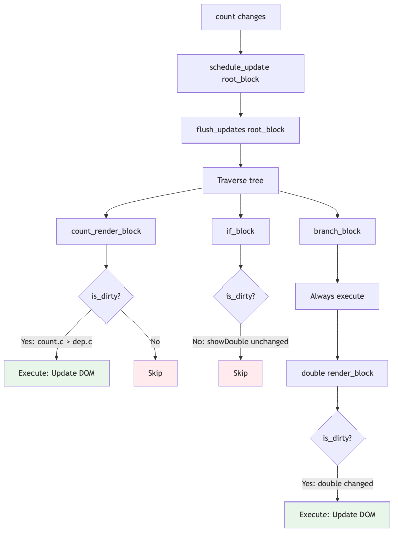 Update Propagation Flow